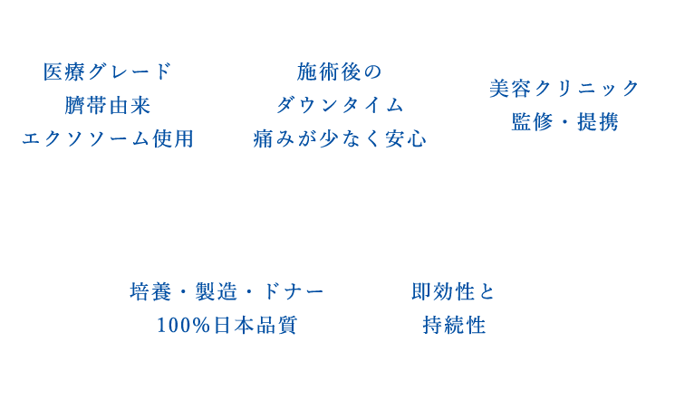 医療グレード臍帯由来エクソソーム使用／施術後のダウンタイム痛みが少なく安心／美容クリニック監修・提携／培養・製造・ドナー100％日本品質／即効性と持続性
